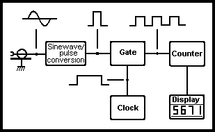frequency counter block diagram