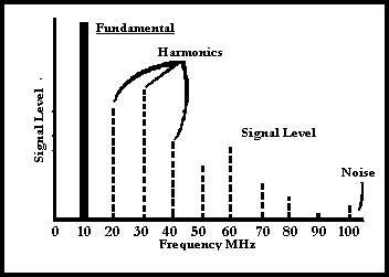 Harmonics from a 10MHz signal