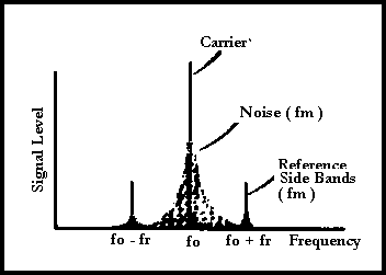 Spectrum of a synth output
