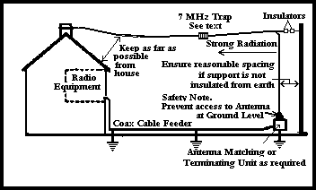 EMC safe use of end-fed antenna